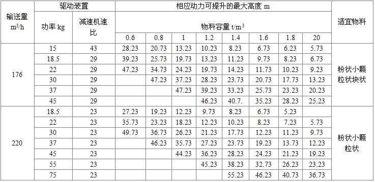 NE200型板鏈式提升機驅(qū)動裝置及*大提升高度