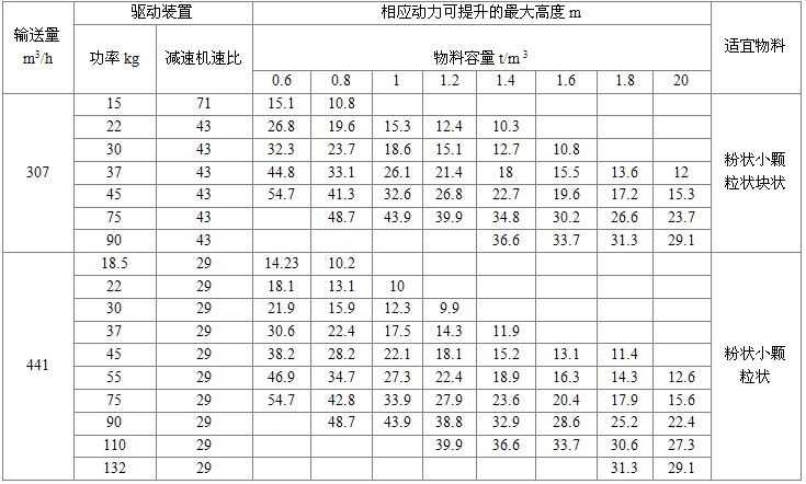 NE400型板鏈式提升機驅(qū)動裝置及*大提升高度