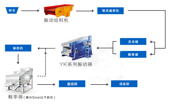 礦用概率篩在制砂生產線上的應用